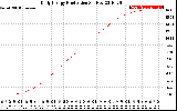 Solar PV/Inverter Performance Daily Energy Production