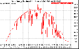 Solar PV/Inverter Performance Daily Energy Production Per Minute