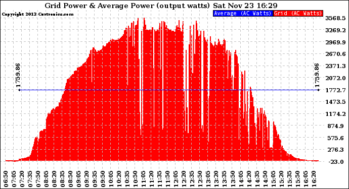 Solar PV/Inverter Performance Inverter Power Output