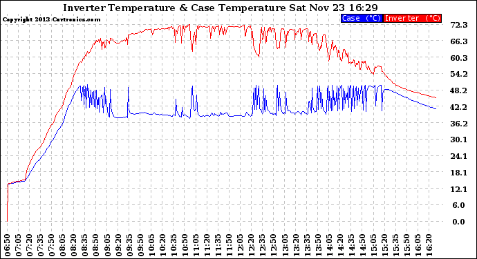 Solar PV/Inverter Performance Inverter Operating Temperature