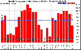 Solar PV/Inverter Performance Monthly Solar Energy Value Average Per Day ($)