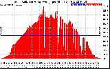 Solar PV/Inverter Performance Solar Radiation & Day Average per Minute