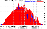 Solar PV/Inverter Performance Solar Radiation & Effective Solar Radiation per Minute