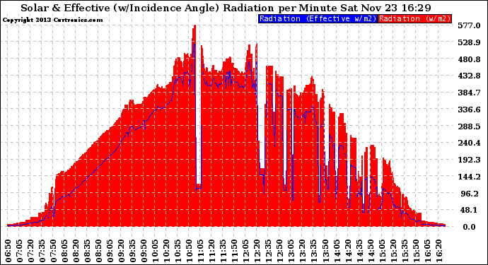 Solar PV/Inverter Performance Solar Radiation & Effective Solar Radiation per Minute