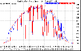 Solar PV/Inverter Performance Photovoltaic Panel Current Output