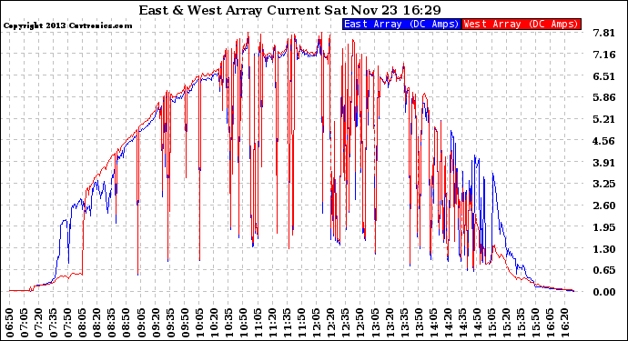 Solar PV/Inverter Performance Photovoltaic Panel Current Output