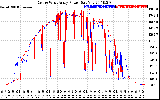 Solar PV/Inverter Performance Photovoltaic Panel Power Output