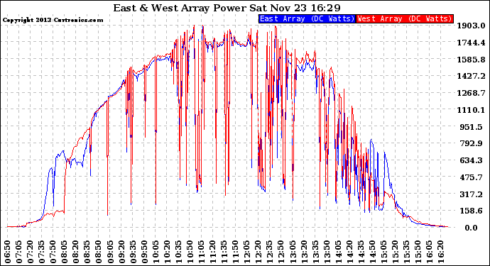 Solar PV/Inverter Performance Photovoltaic Panel Power Output