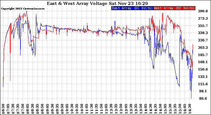 Solar PV/Inverter Performance Photovoltaic Panel Voltage Output