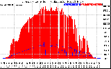 Solar PV/Inverter Performance East Array Power Output & Solar Radiation