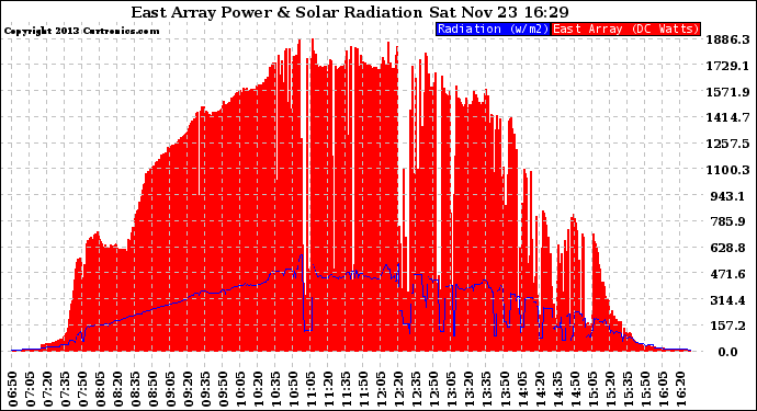 Solar PV/Inverter Performance East Array Power Output & Solar Radiation