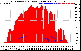 Solar PV/Inverter Performance East Array Power Output & Effective Solar Radiation