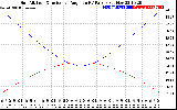 Solar PV/Inverter Performance Sun Altitude Angle & Sun Incidence Angle on PV Panels