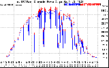 Solar PV/Inverter Performance PV Panel Power Output & Inverter Power Output