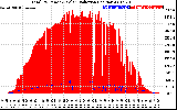 Solar PV/Inverter Performance Total PV Panel Power Output & Solar Radiation