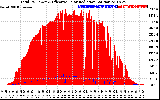 Solar PV/Inverter Performance Total PV Panel Power Output & Effective Solar Radiation