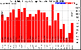 Solar PV/Inverter Performance Weekly Solar Energy Production