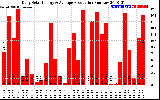 Solar PV/Inverter Performance Daily Solar Energy Production