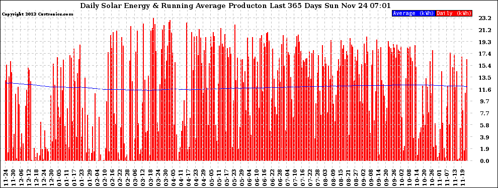 Solar PV/Inverter Performance Daily Solar Energy Production Running Average Last 365 Days