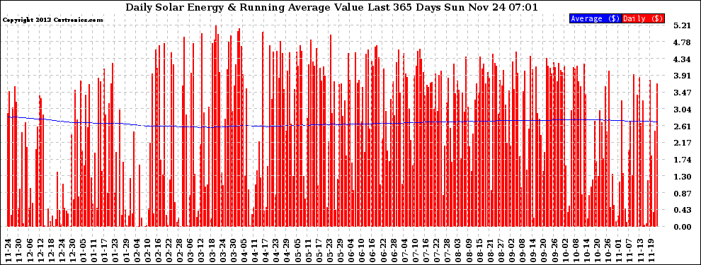 Solar PV/Inverter Performance Daily Solar Energy Production Value Running Average Last 365 Days