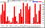 Solar PV/Inverter Performance Daily Solar Energy Production Value