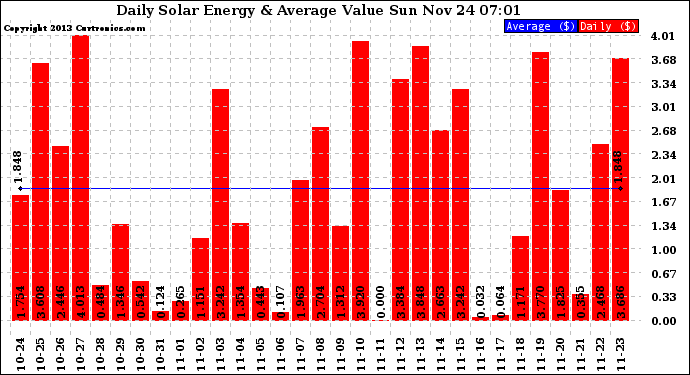 Solar PV/Inverter Performance Daily Solar Energy Production Value