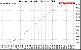 Solar PV/Inverter Performance Daily Energy Production