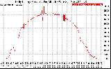 Solar PV/Inverter Performance Daily Energy Production Per Minute