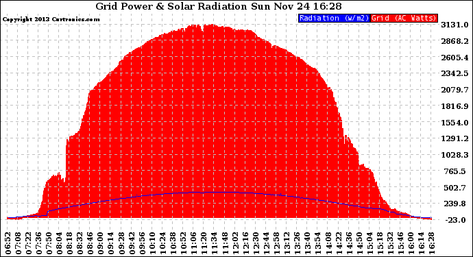 Solar PV/Inverter Performance Grid Power & Solar Radiation