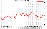 Solar PV/Inverter Performance Grid Voltage