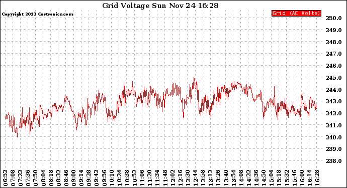 Solar PV/Inverter Performance Grid Voltage