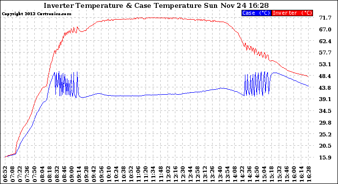 Solar PV/Inverter Performance Inverter Operating Temperature