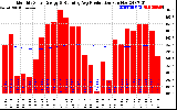 Milwaukee Solar Powered Home Monthly Production Running Average