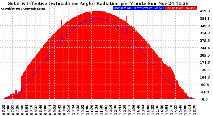 Solar PV/Inverter Performance Solar Radiation & Effective Solar Radiation per Minute