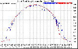 Solar PV/Inverter Performance Photovoltaic Panel Current Output