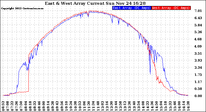 Solar PV/Inverter Performance Photovoltaic Panel Current Output