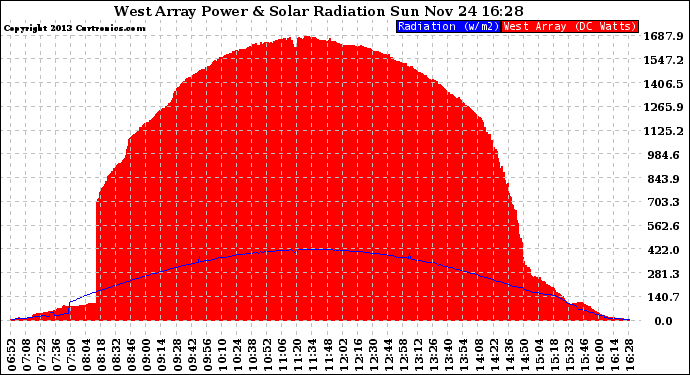 Solar PV/Inverter Performance West Array Power Output & Solar Radiation