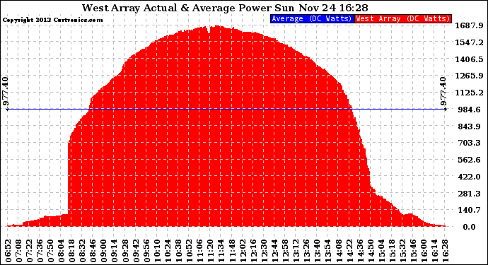 Solar PV/Inverter Performance West Array Actual & Average Power Output