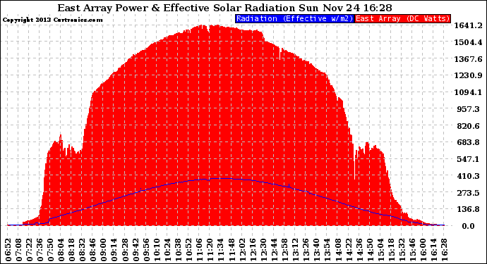 Solar PV/Inverter Performance East Array Power Output & Effective Solar Radiation