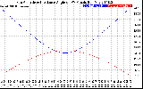 Solar PV/Inverter Performance Sun Altitude Angle & Sun Incidence Angle on PV Panels