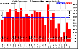 Solar PV/Inverter Performance Weekly Solar Energy Production Value