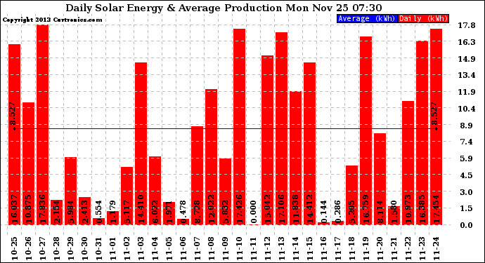 Solar PV/Inverter Performance Daily Solar Energy Production