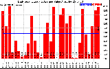 Solar PV/Inverter Performance Daily Solar Energy Production Value