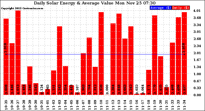 Solar PV/Inverter Performance Daily Solar Energy Production Value