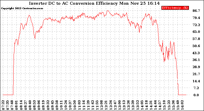 Solar PV/Inverter Performance Inverter DC to AC Conversion Efficiency