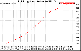 Solar PV/Inverter Performance Daily Energy Production