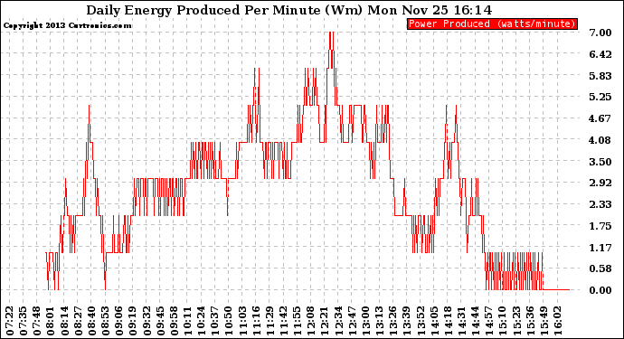 Solar PV/Inverter Performance Daily Energy Production Per Minute