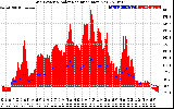 Solar PV/Inverter Performance Grid Power & Solar Radiation