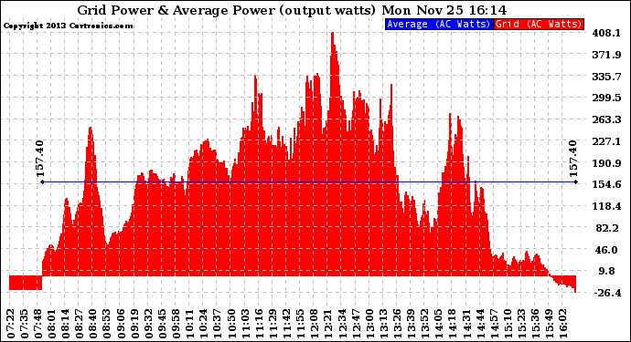 Solar PV/Inverter Performance Inverter Power Output