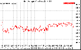 Solar PV/Inverter Performance Grid Voltage